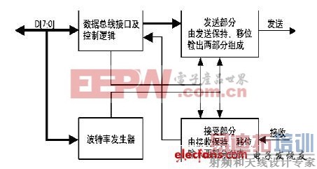 ��FPGA����ʵ��UART���Ĺ��ܵ�һ�ַ���