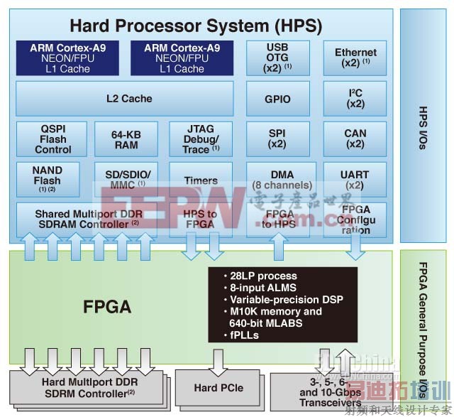 ͼ1��Altera SoC FPGAϵͳ����ʾ��ר�ô�������FPGA I/O����(�Ҳ�)