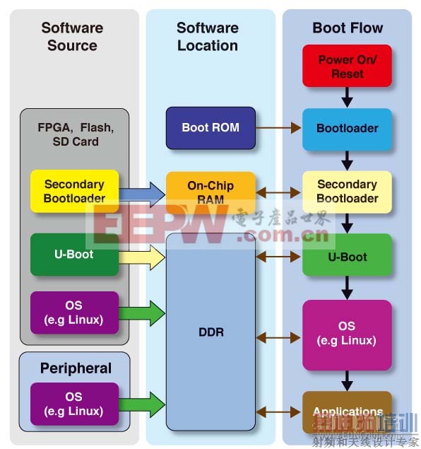 ͼ2�����͵�SoC FPGA��������