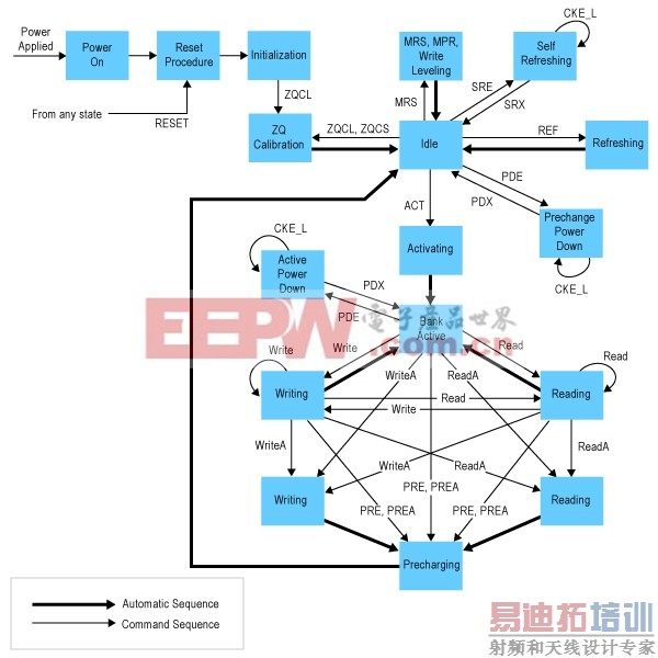 Figure 1. The &ldquo;simplified&rdquo; state diagram for a DDR DRAM chip suggests the complexity faced by controller designers.