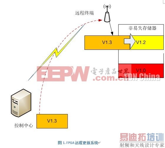 FPGA远程更新重启系统