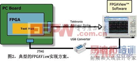 ���͵�FPGAViewʵ�ַ���