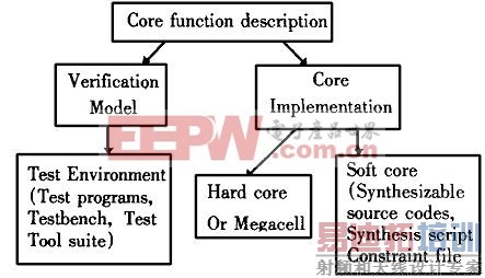 核由设计实现和设计验证组成
