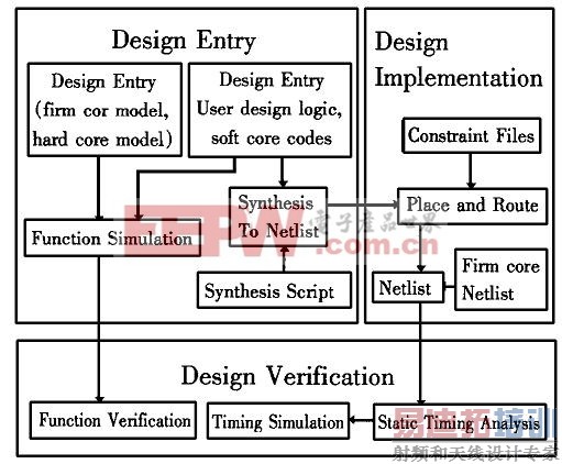 核基FPGA 设计流程