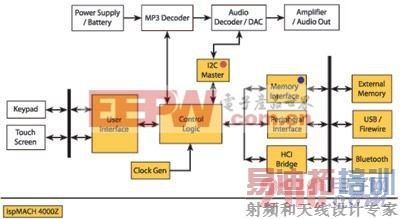 ispMACH4000Z��MP3���Ż��е�Ӧ��