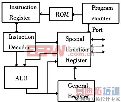 8位微控制器顶层结构图