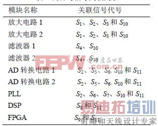 Ԫ�����źŹ�����ϵ