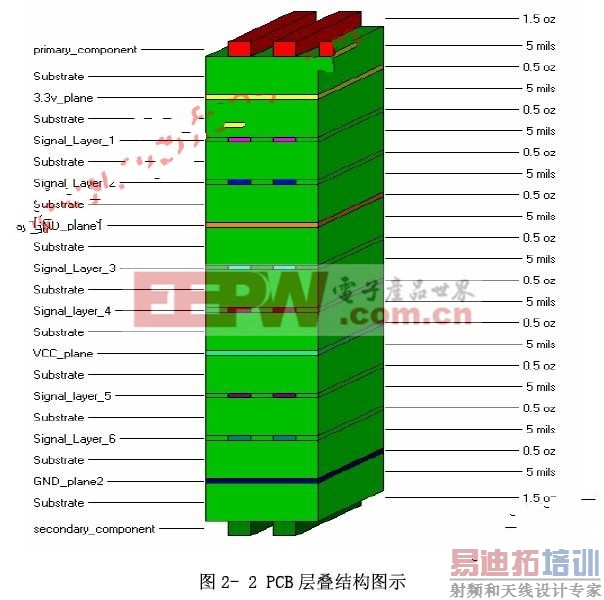 PCB����ṹ www.elecfans.com