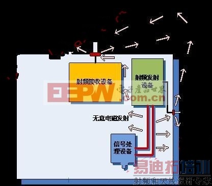 单机设备无意电磁发射对射频接收设备的干扰示例 www.elecfans.com