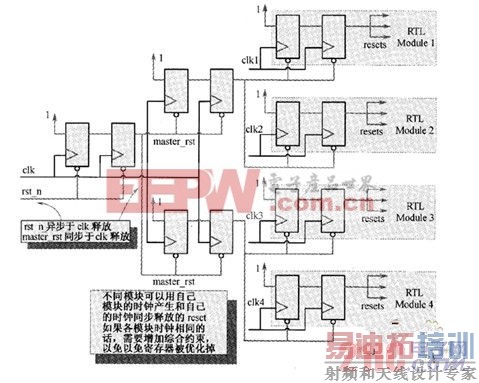 ͬ�����첽��λ֮ģ�黯��λ