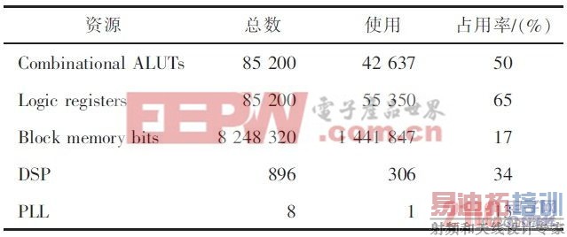 FPGAоƬ������Դ�������