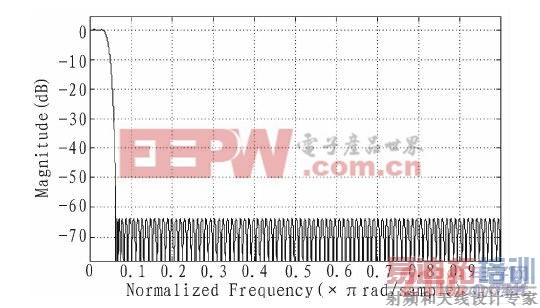  ԭ���˲�����Ƶ��������