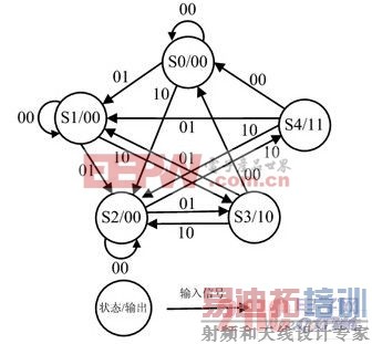 �Զ��ۻ���״̬ת��ͼ