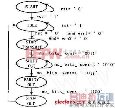 图1 发送逻辑的流程