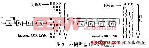 不同类型LFSR的差别