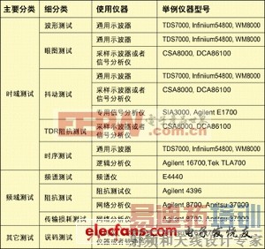 信号完整性的测试手段