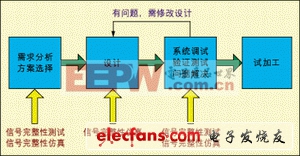 常见的硬件设计流程