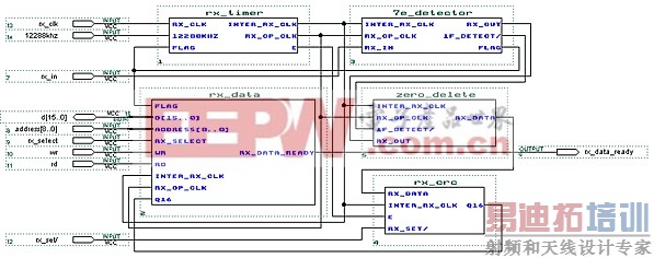 HDLC���ݽ���ģ��receiver