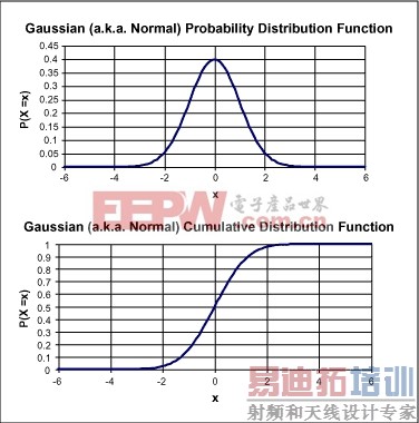 图2. PDF和CDF示例