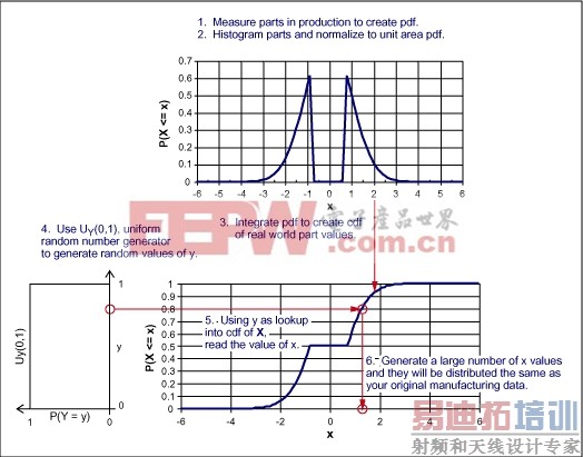 图7. 生成同生产数据相匹配的随机数