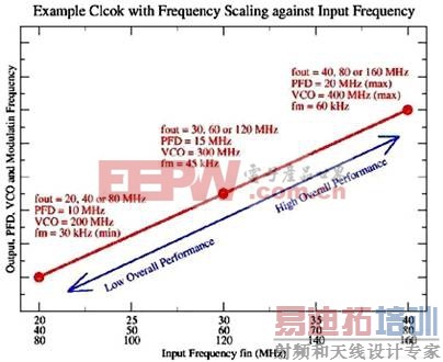 GP SSCG������оƬ�е�Ƶ�ʵ���