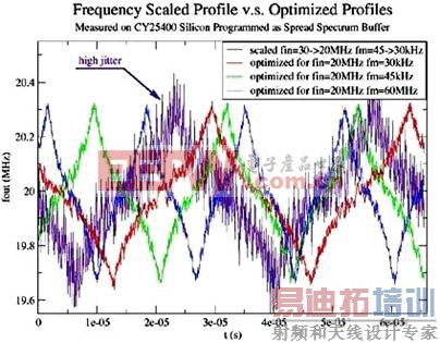 Ƶ�ʵ����������ͼ�Ƚ�