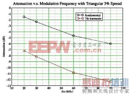 ͨ������Ƶ�ʽ���EMI