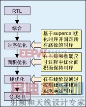 图3:从RTL到GDSⅡ实现的主要步骤。