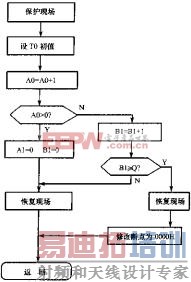 TO中断程序流程图