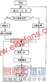 软件看门狗的主程序流程图 www.elecfans.com