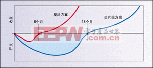 ͼ2������-��     �ߵ��µ���ɫ������ʾ��ģ���оƬ�������ַ����ڿ����ɱ��ϵ��������