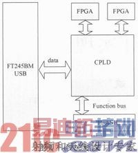 FPGA�Զ�����ϵͳ���ʵ��