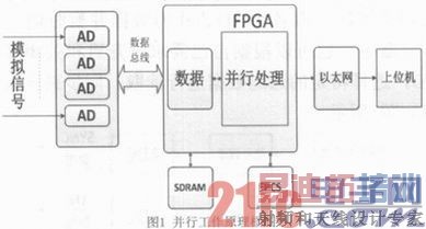 ����FPGA�Ķ�ͨ�����ٲ���ϵͳ���