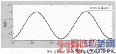 ����FPGA�Ķ�ͨ�����ٲ���ϵͳ���