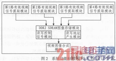 基于FPGA的视频图像画面分割器设计