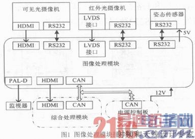 ����DM648+FPGA��ͼ����ģ�������ʵ��