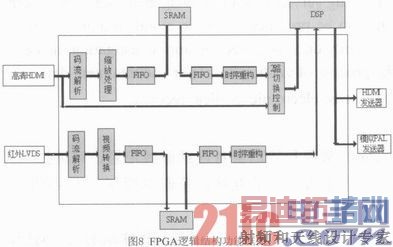 ����DM648+FPGA��ͼ����ģ�������ʵ��