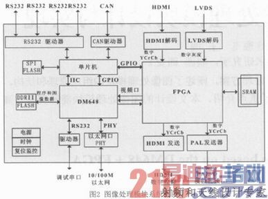 ����DM648+FPGA��ͼ����ģ�������ʵ��