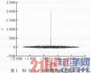 ����FPGA�ı���QPSK����ʵ��������֤