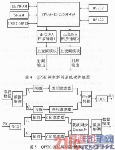 ����FPGA�ı���QPSK����ʵ��������֤