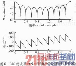 ����FPGA�ı���QPSK����ʵ��������֤
