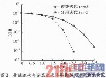 ����FPGA�Ĵ�Χ��QC_LDPC���������
