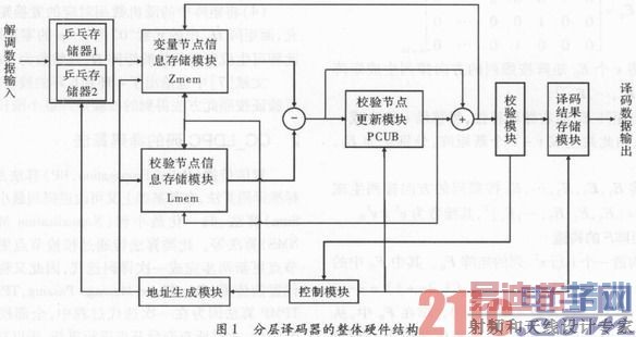 ����FPGA�Ĵ�Χ��QC_LDPC���������