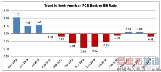 2014��5�·ݱ���PCB��ҵ��������