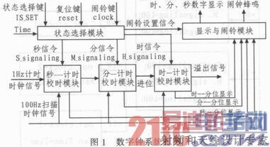 ����FPGA�����ֵ��������