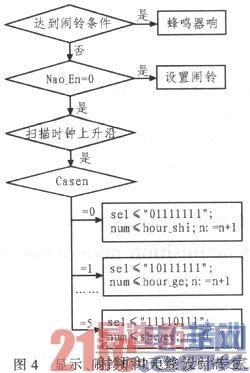 ����FPGA�����ֵ��������