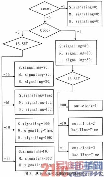����FPGA�����ֵ��������