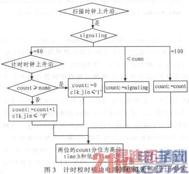����FPGA�����ֵ��������