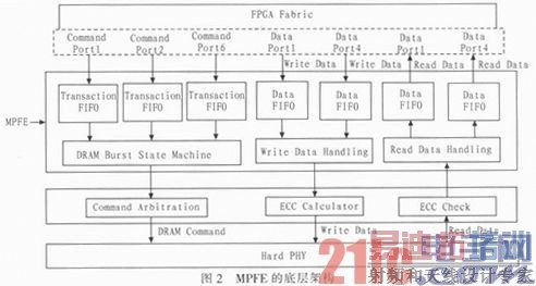 Cyclone V FPGA�ڸߴ����洢�ӿ��е�Ӧ��