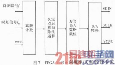 ����FPGA�ĸ߾���Ƶ�ʵ�ѹת��ϵͳ���ʵ��